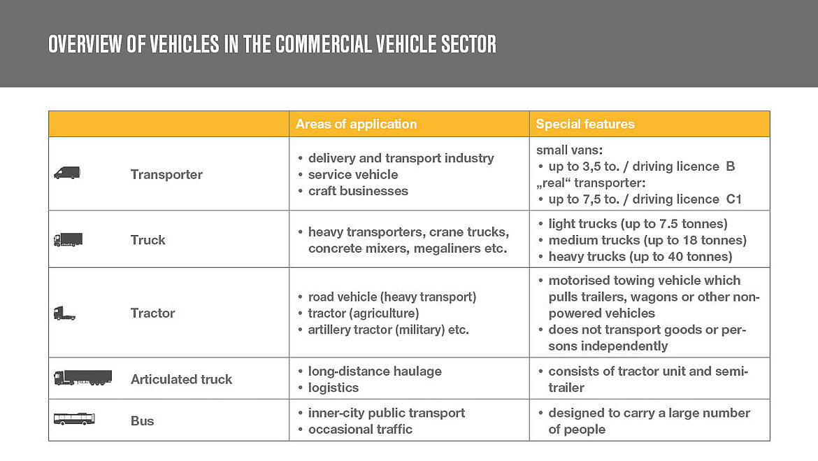 Overview of commercial vehicle