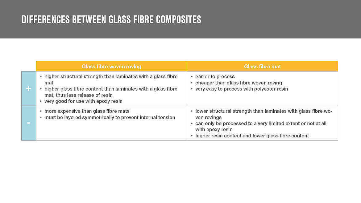 Comparison table with advantages and disadvantages of glass fibre fabric and glass fibre mats
