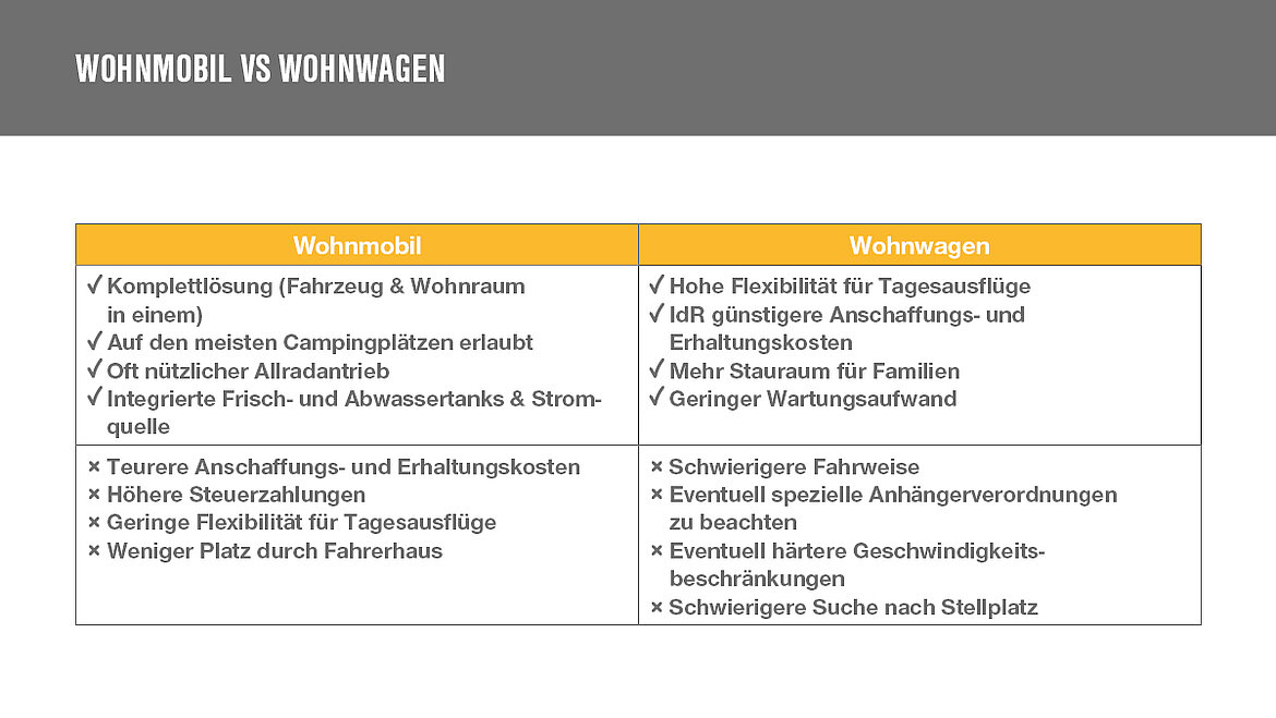 [Translate to English:] Grafik Vergleich Wohnwagen vs. Wohnmobil 