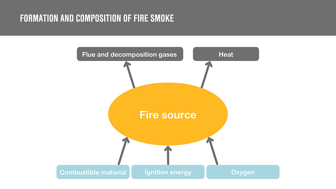 Graphic shows the formation of smoke from a fire source