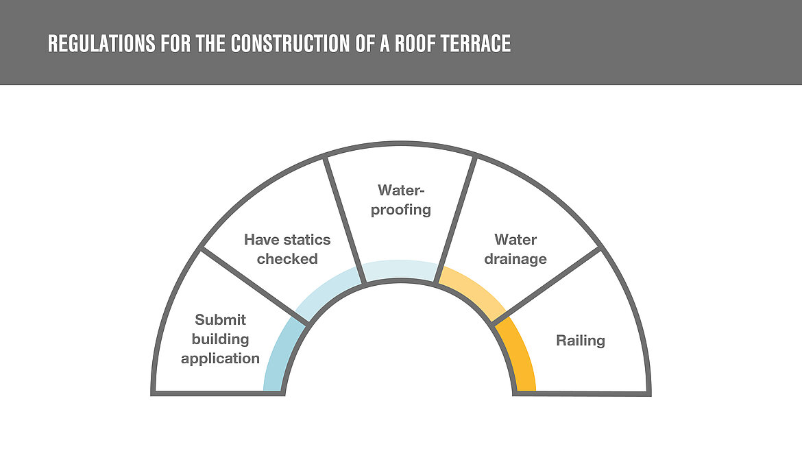 Checklist building regulations Graphic Checklist Building Regulations Roof Terrace | insights by LAMILUX