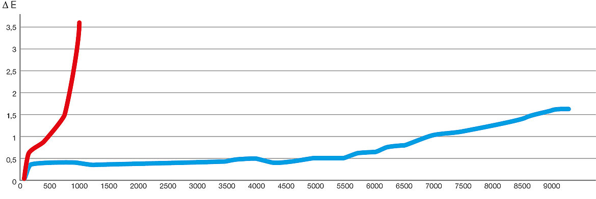 Blue: LAMILUX SUNSATION® | Red: Competitors Artificial weathering diagram