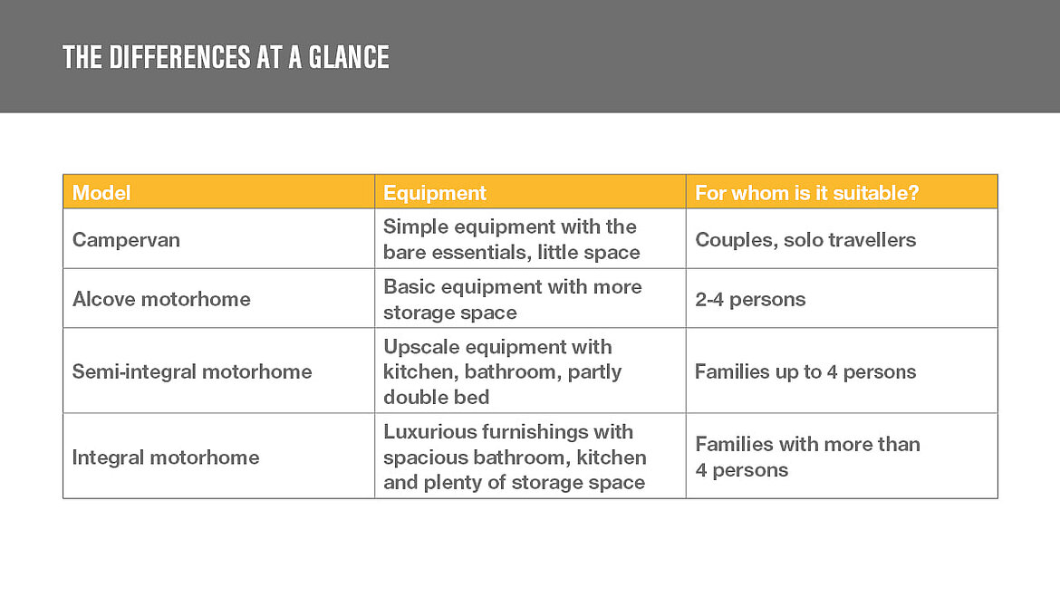 Graphic motorhome differences at a glance Graphic motorhome differences | insights by LAMILUX