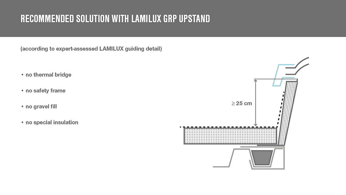 Graphic: DIN18234 for LAMILUX flat roof windows with GRP upstand | insights by LAMILUX