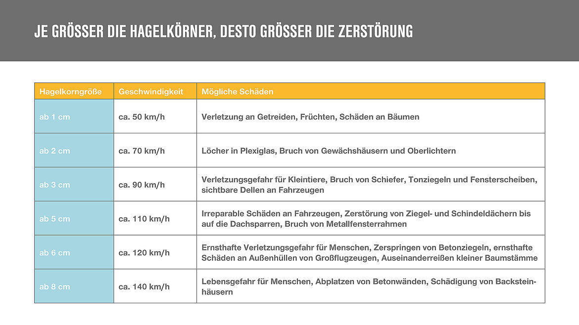 Hazards caused by hail