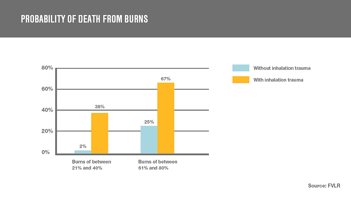Probability of death in burns