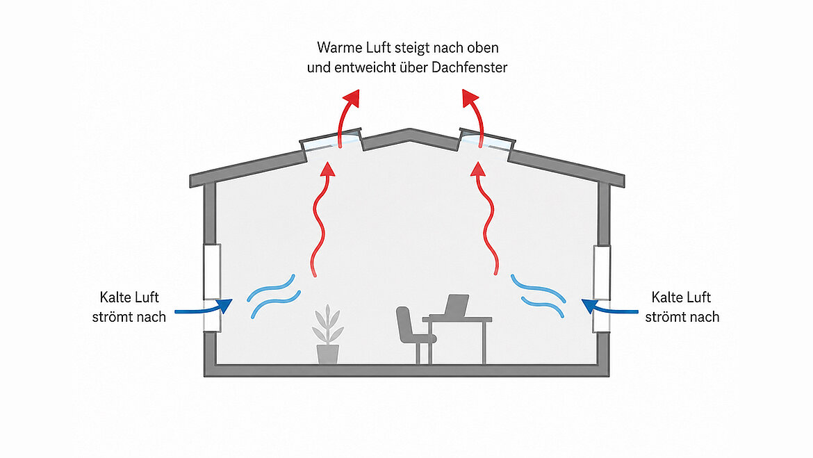 A cross-section of a house illustrates natural ventilation: cold air flows in through the side windows, whilst warm air rises and escapes through the roof windows
