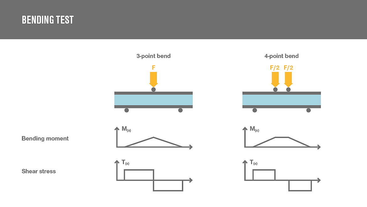 Illustration of bending test 