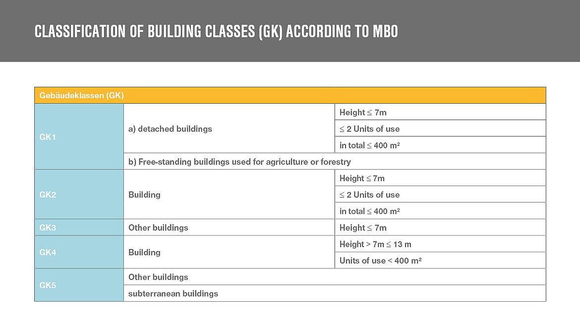 Classification of building materials