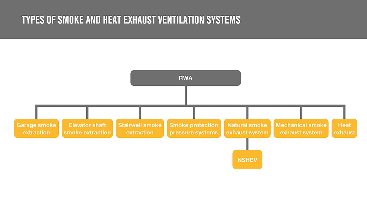 Types of smoke and heat exhaust ventilation systems