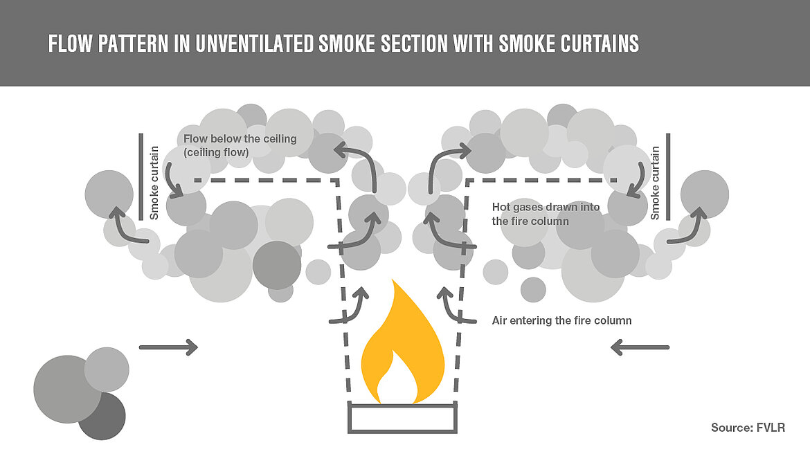 Flow pattern of an unventilated smoke section