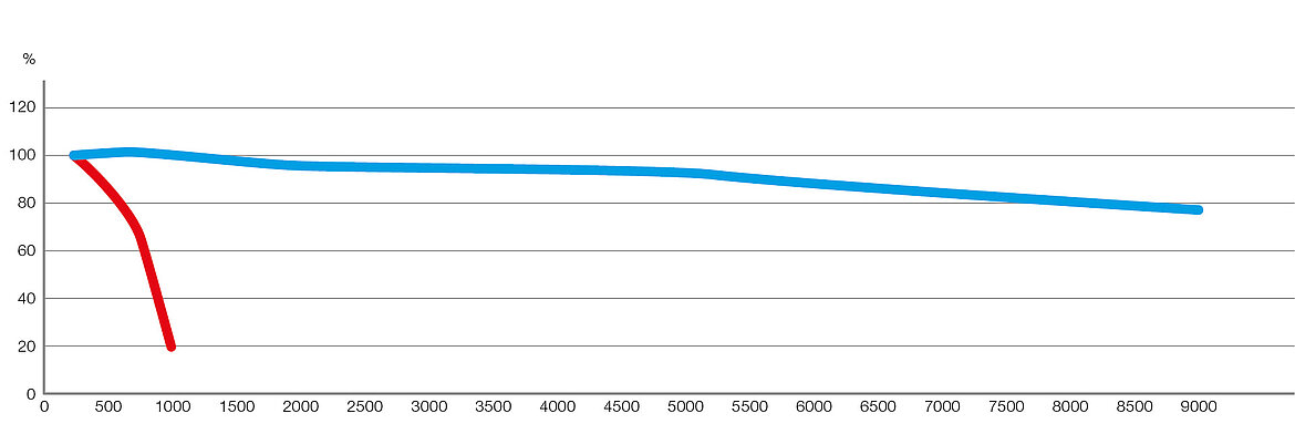 Blue: LAMILUX SUNSATION® | Red: Competitors Artificial weathering diagram