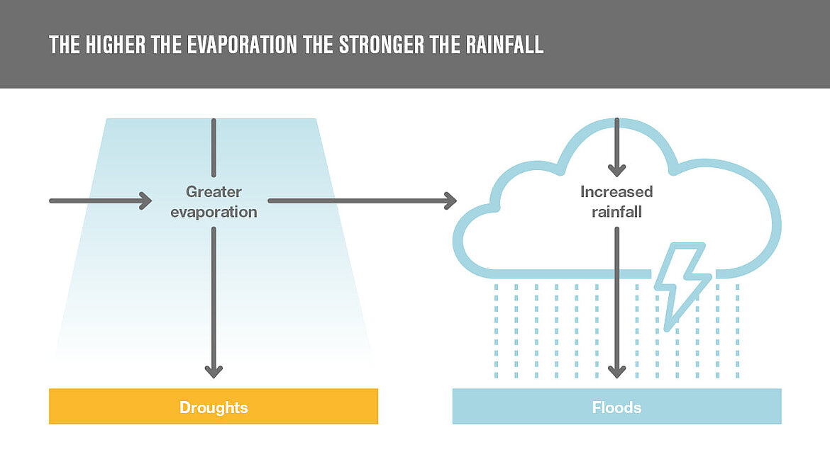 Impact of climate change Impact of climate change | insights by LAMILUX