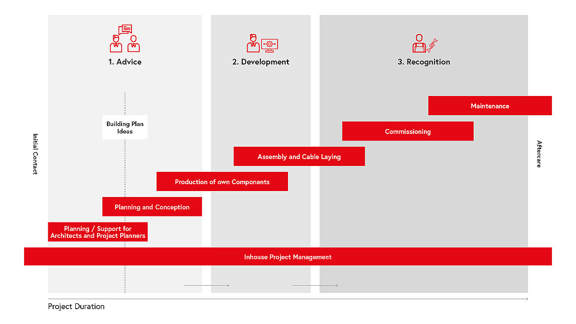 Project management by LAMILUX