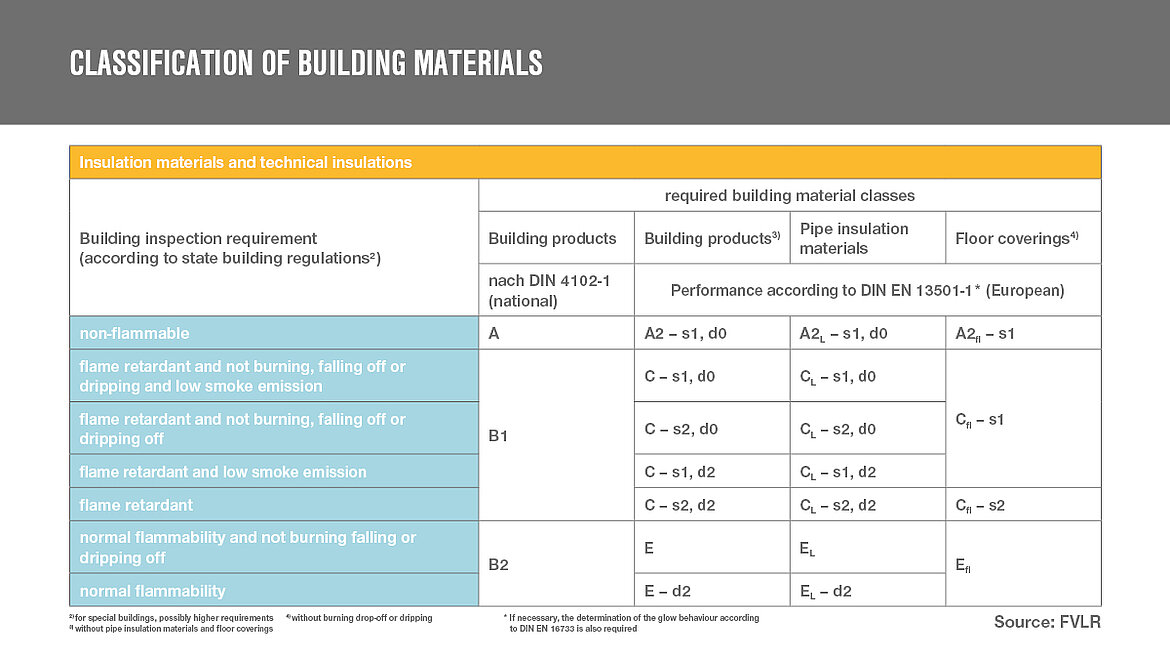 Classification of building classes according to MBO