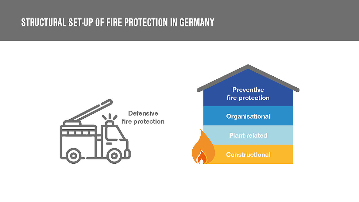 A graphic featuring an illustration of a fire engine and a building showing the structure of fire safety