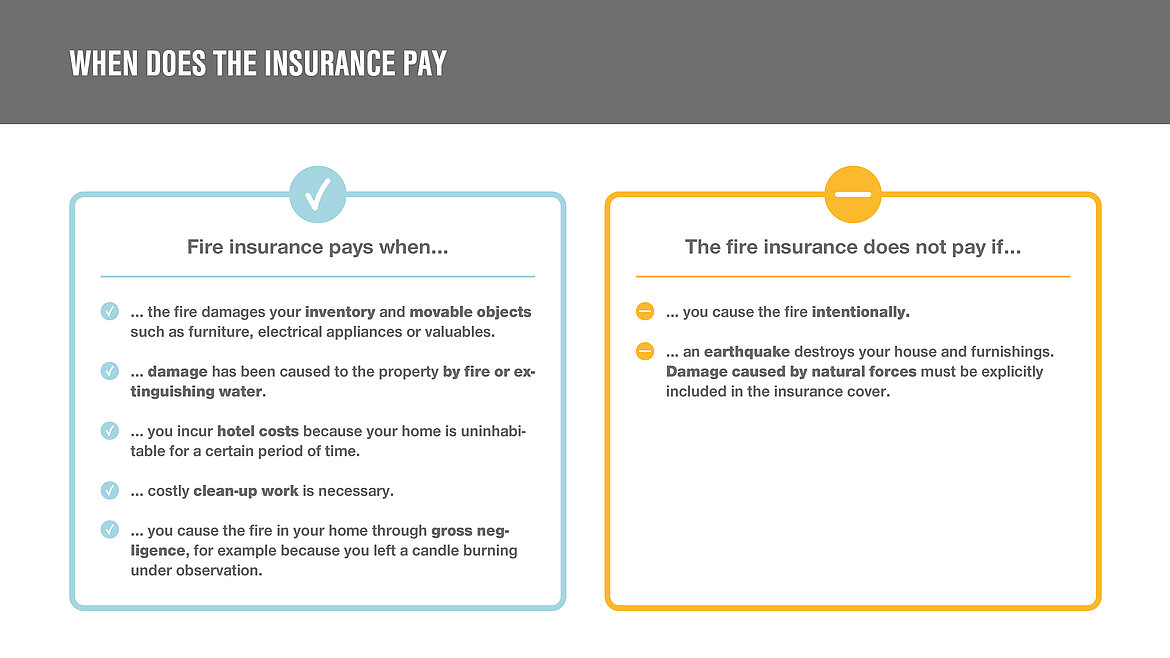 Table showing when fire insurance pays out
