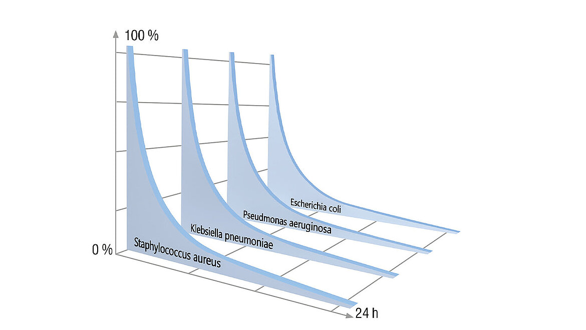 24 hours curve bacteria on surfaces 24 hours curve bacteria on surfaces | insights by LAMILUX