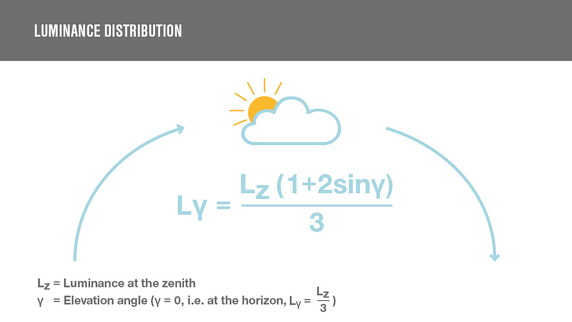 Graphic Luminance distribution Graphic Luminance distribution | insights by LAMILUX