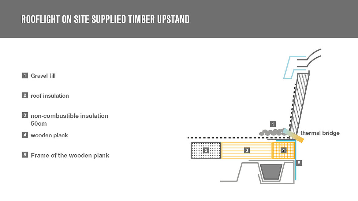 Measures to DIN18234 for a skylight | insights by LAMILUX