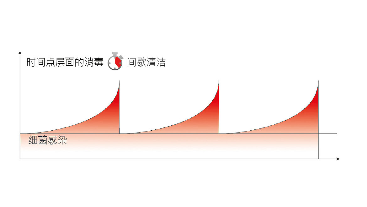 时间点层面的消毒 时间点层面的消毒