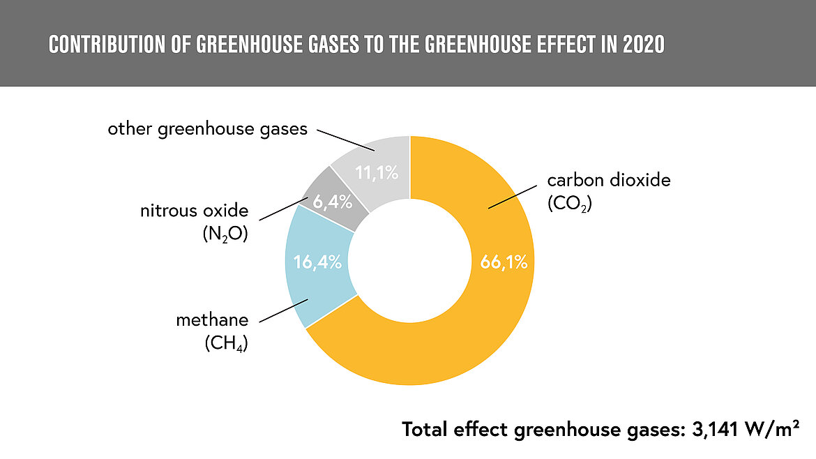 Share Greenhouse gases | insights by LAMILUX