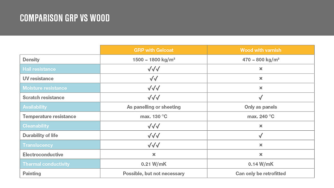 Comparison GRP vs. wood Comparison GRP vs. wood | insights by LAMILUX