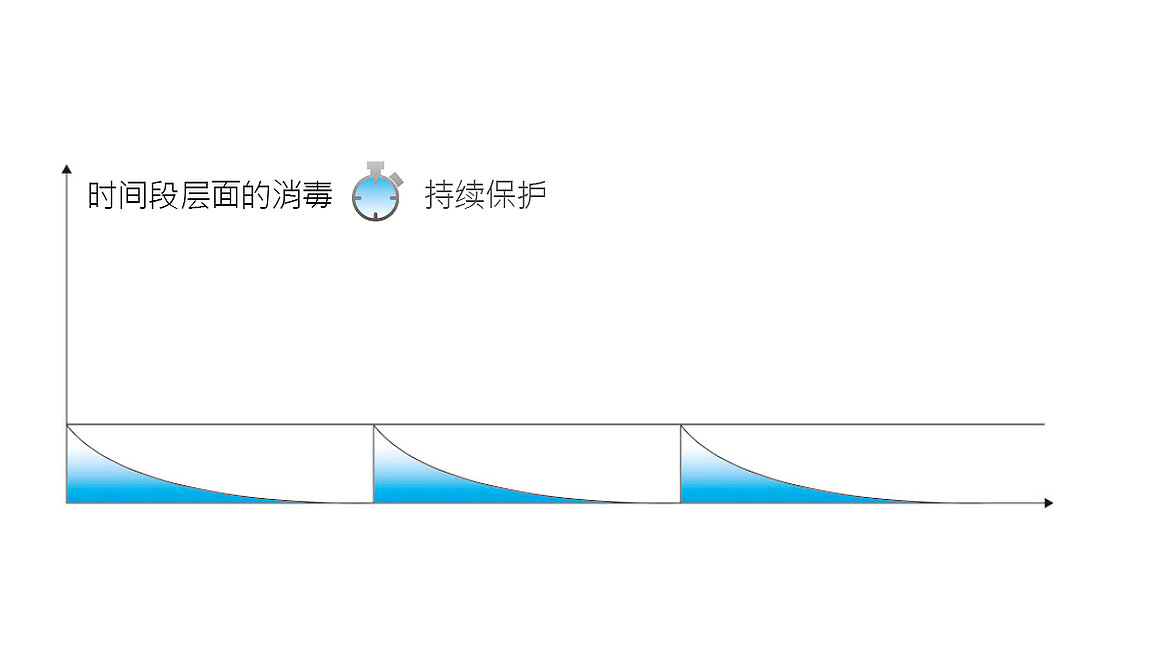 时间段层面的消毒 时间段层面的消毒