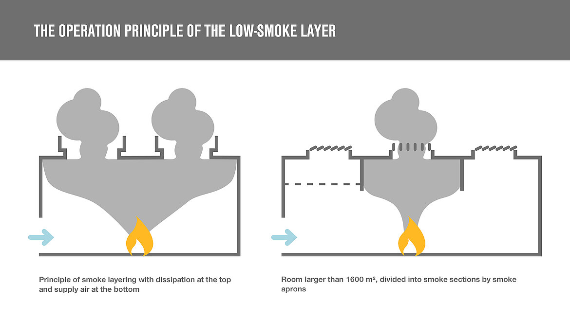 The operating principle of the low-smoke layer The operating principle of the low-smoke layer | insights by LAMILUX