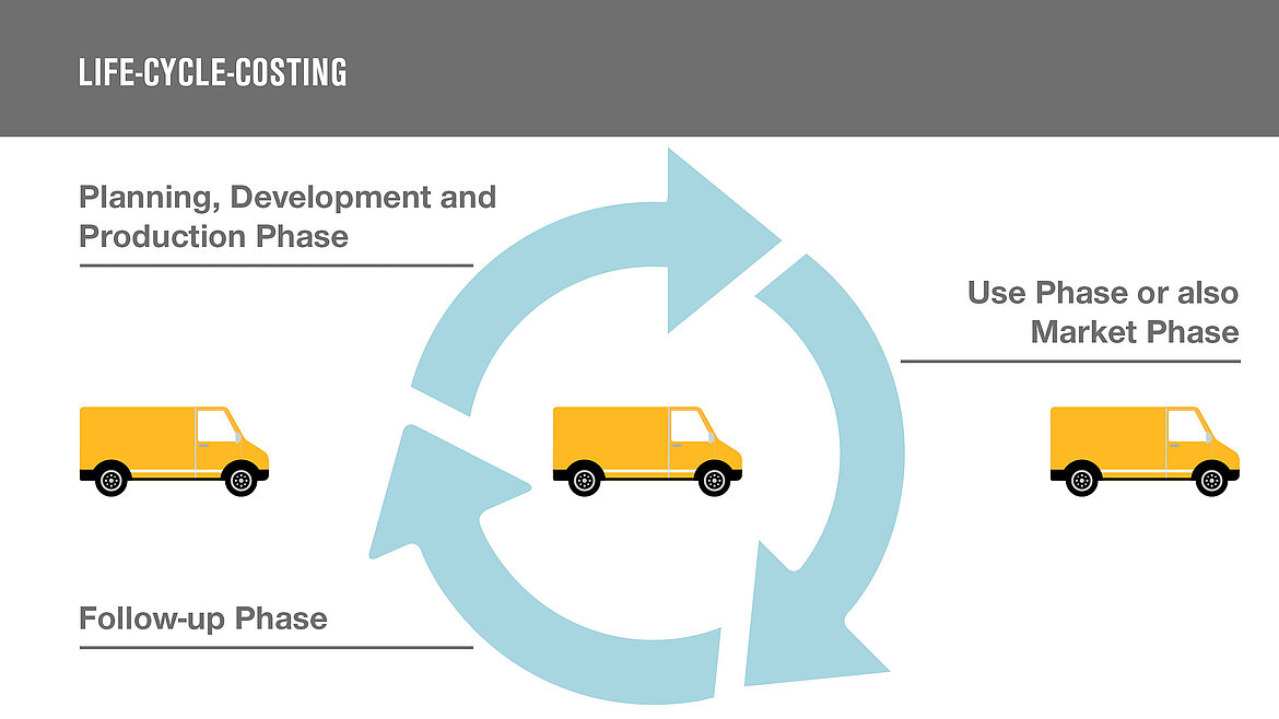 Graphic to Life-Cycle-Costing of a Last Mile vehicle Cycle of the life cycle costs of a vehicle | insights by LAMILUX