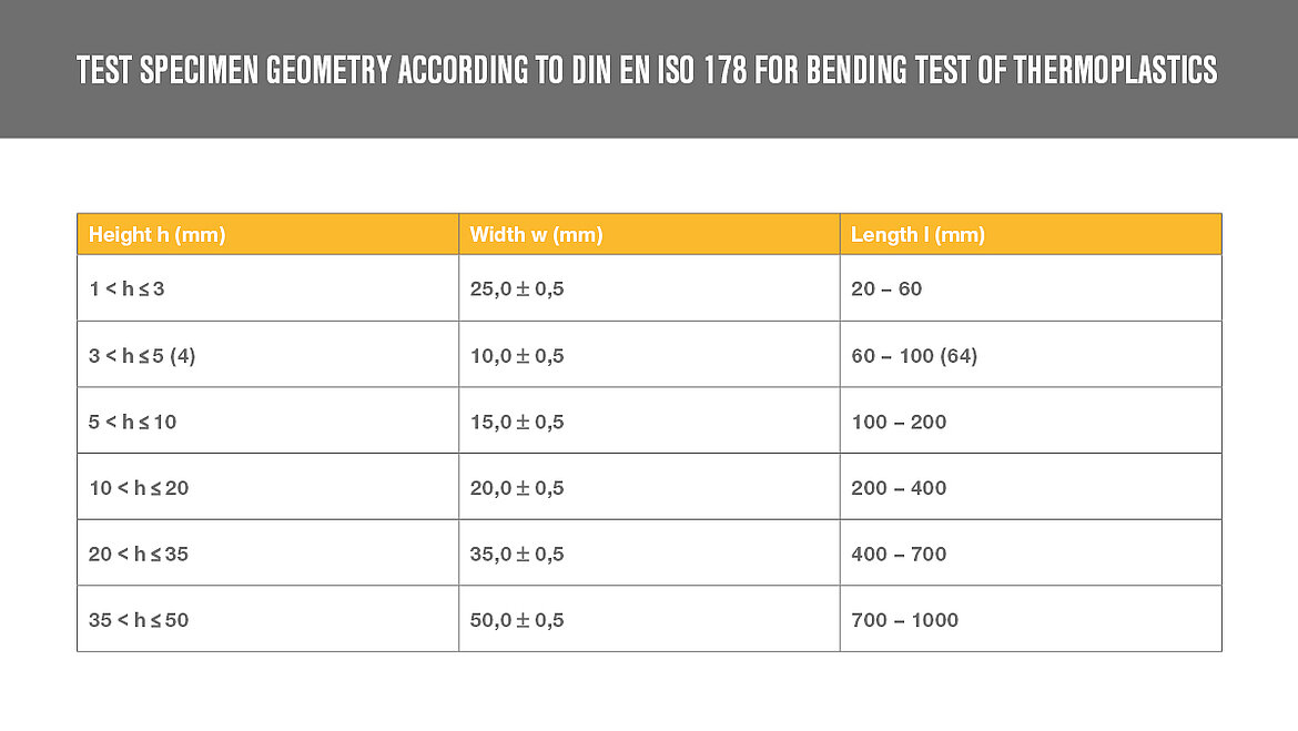 Table shows different values of the test specimen geometry | insights by LAMILUX
