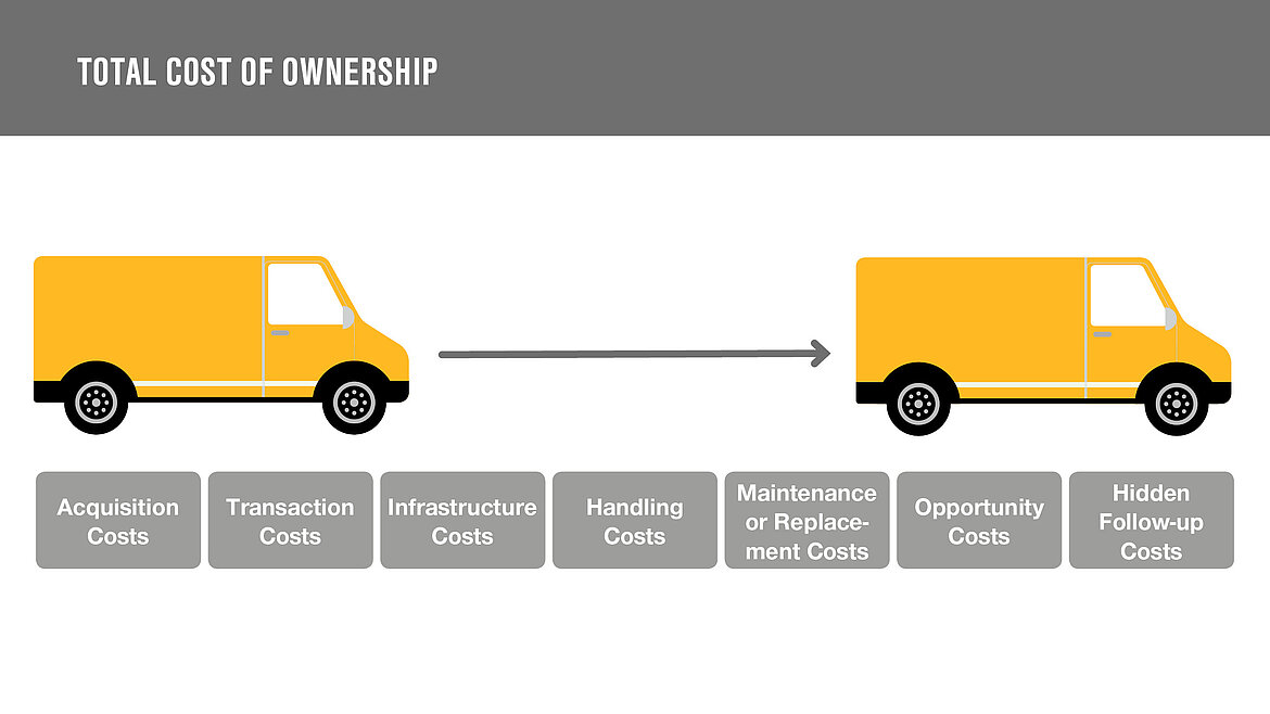 Graphic Total Cost of Ownership of a Last Mile vehicle All cost elements to consider the total cost of ownership | insights by LAMILUX