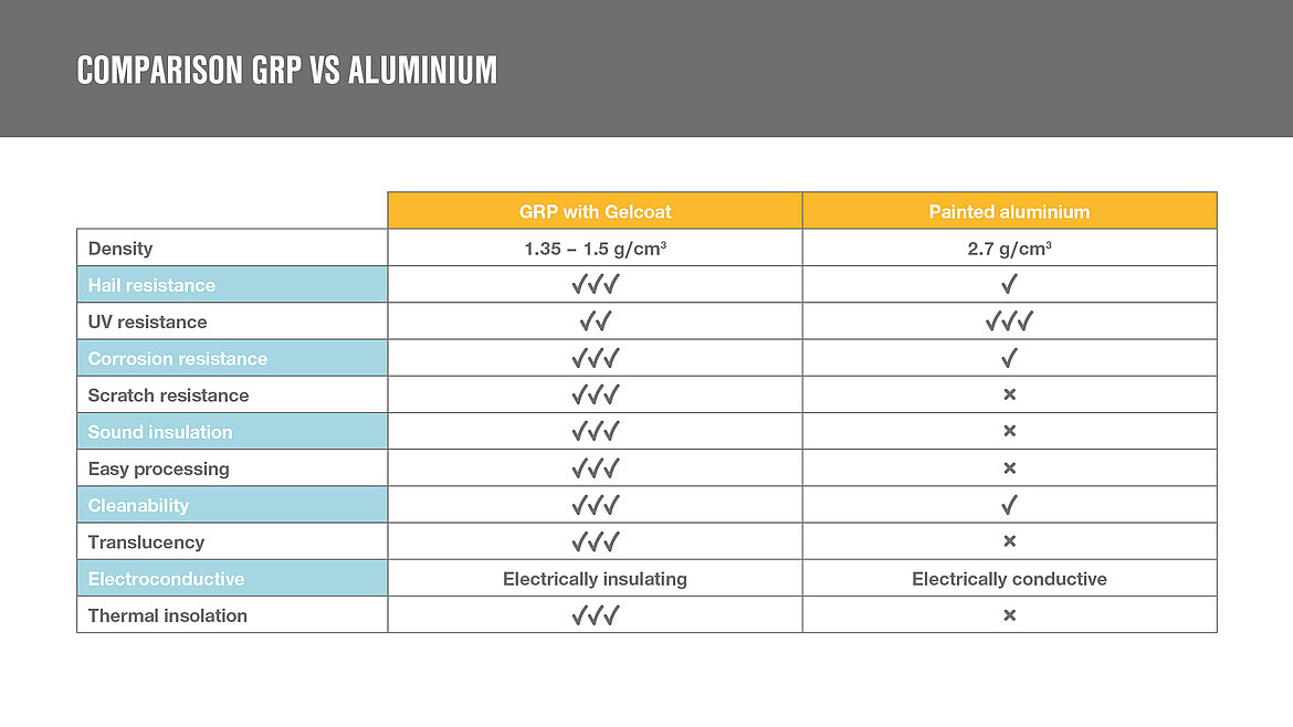 Comparison GRP vs. Aluminium Comparison GRP vs. Aluminium | insights by LAMILUX