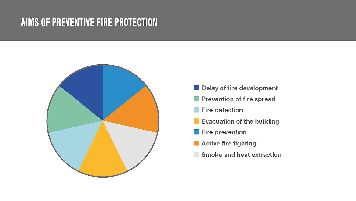 Objectives of preventive fire protection Graphic with preventive fire protection objectives | insights by LAMILUX