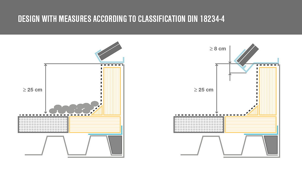 Graphic on surface protection as a measure for DIN 18234 | insights by LAMILUX