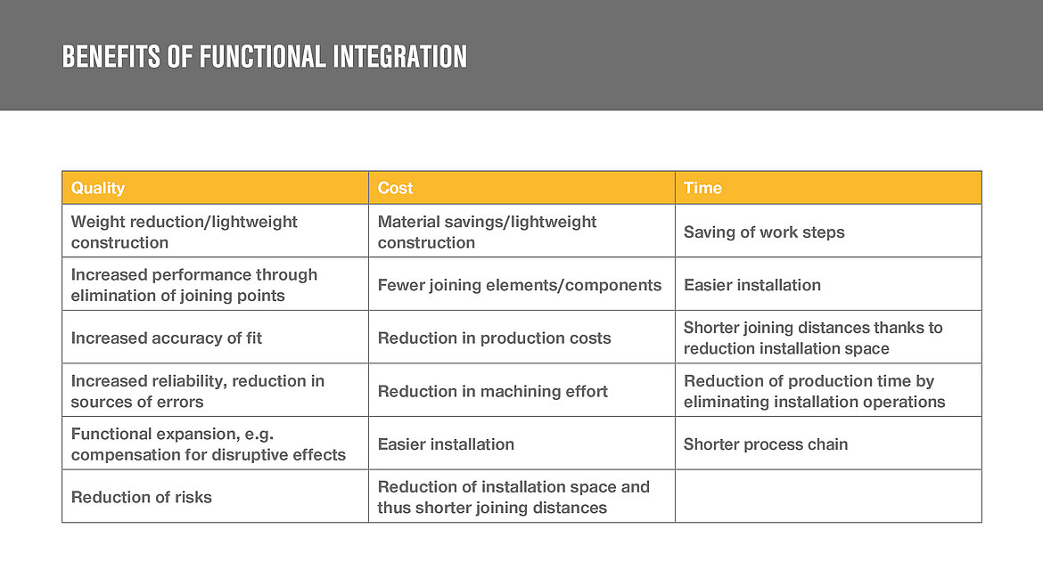 Advantages function integration Table Advantages function integration | insights by LAMILUX