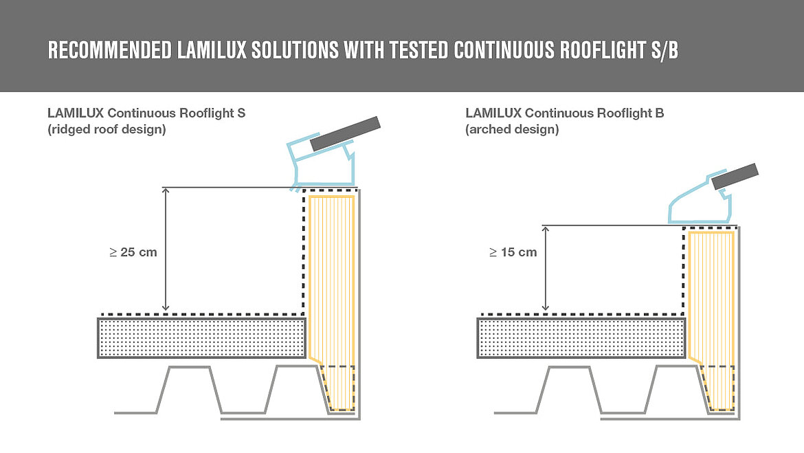 Graphic on the prevention of fire propagation with LAMILUX continuous rooflights | insights by LAMILUX