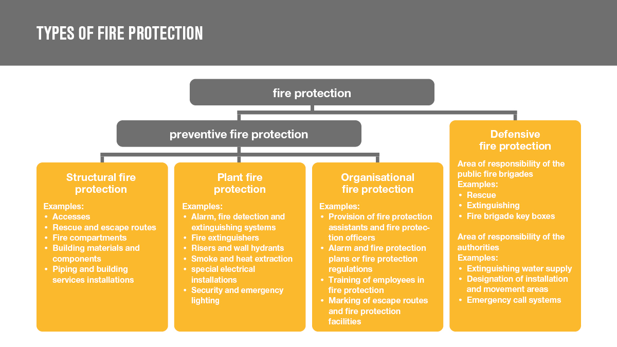 Brandschutz – First Protection Security